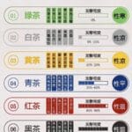 What are the major categories of Chinese tea, black tea, green tea, black tea and so on