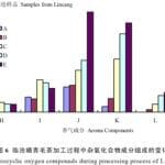 Changes of Aroma Components in YM Pu-erh Ripening Tea in the Process of Trapping
