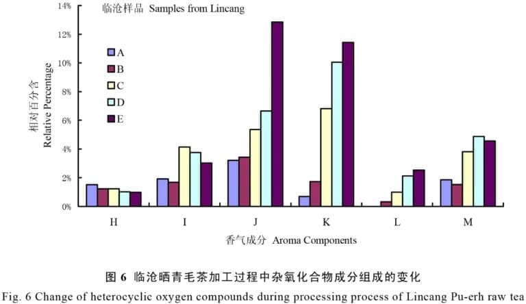 Changes of Aroma Components in YM Pu-erh Ripening Tea in the Process of Trapping